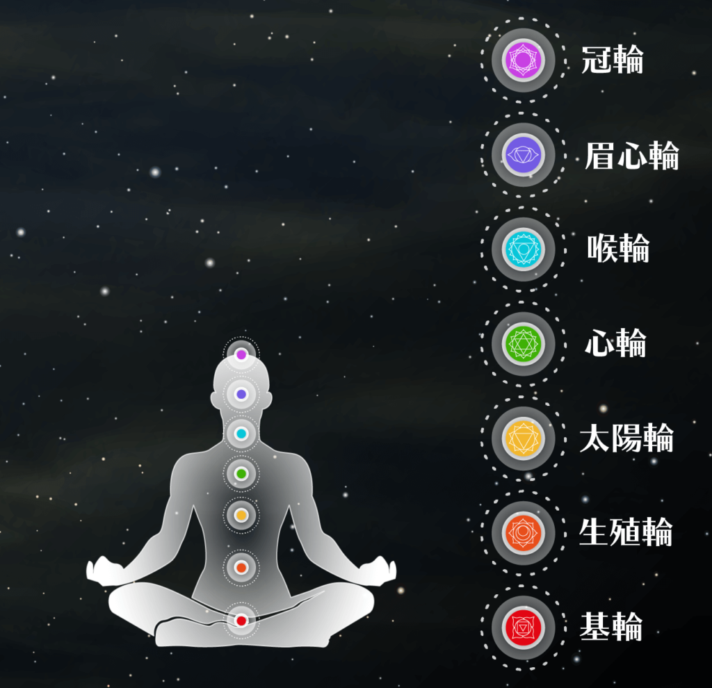 脈輪圖