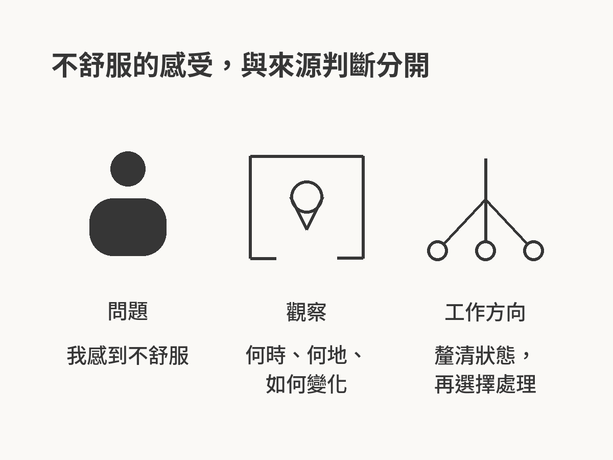不舒服的感受與來源判斷分開，依序呈現描述不適、觀察時間與情境變化，以及釐清狀態後選擇處理方向。