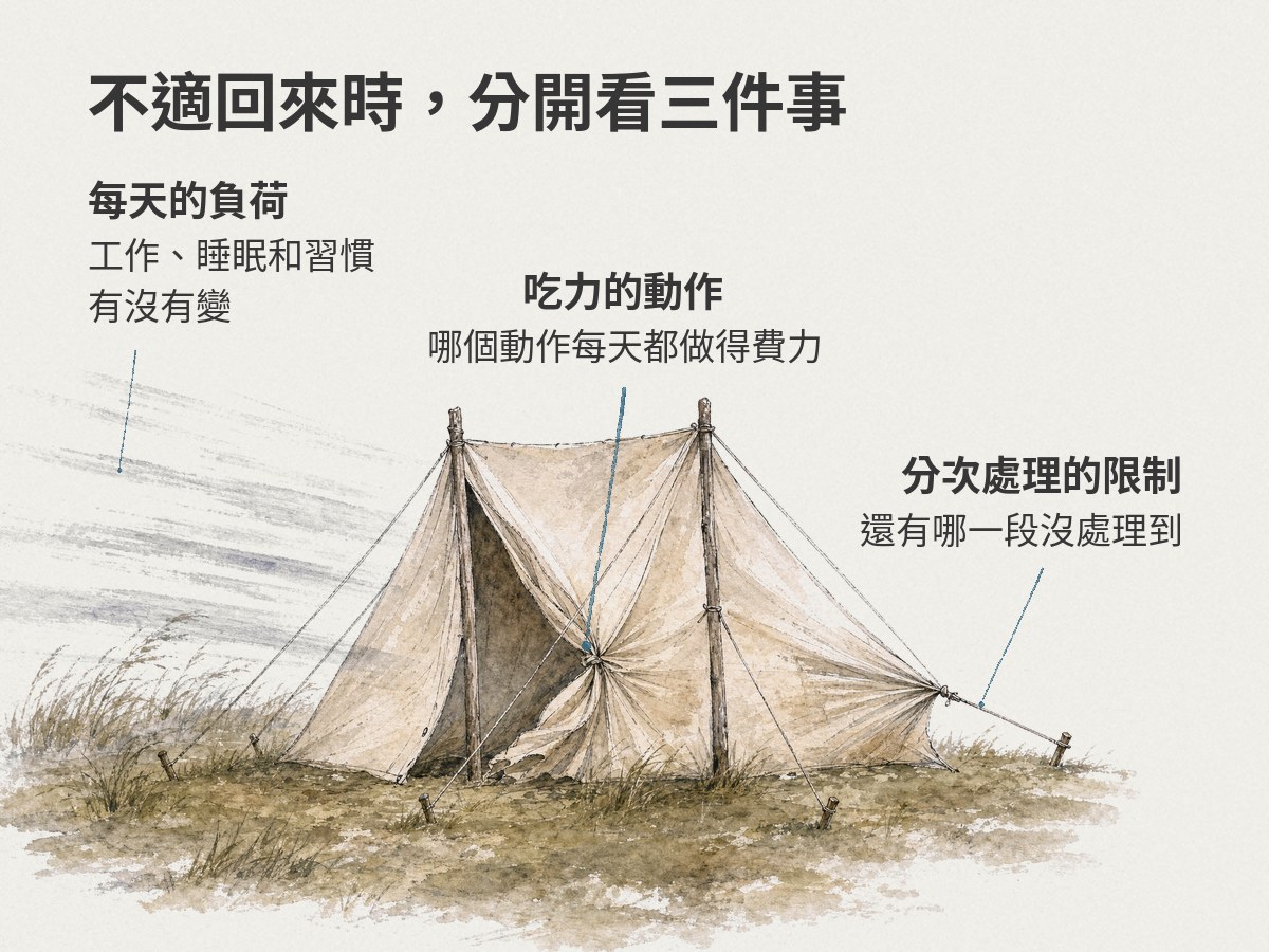 以帳篷的繩索、風向與被扯向一邊的門簾,對應分次處理的限制、每天的負荷與吃力的動作三件要分開看的事。